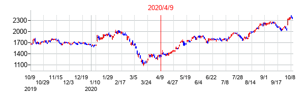 2020年4月9日決算発表前後のの株価の動き方