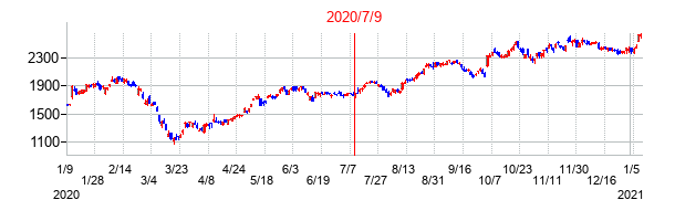 2020年7月9日決算発表前後のの株価の動き方