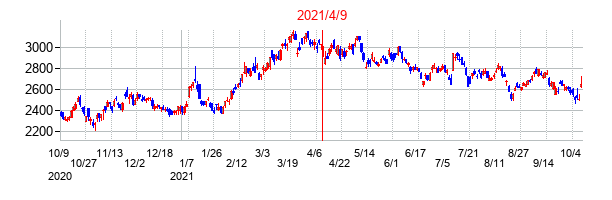 2021年4月9日決算発表前後のの株価の動き方