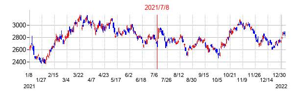 2021年7月8日決算発表前後のの株価の動き方