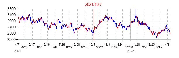2021年10月7日決算発表前後のの株価の動き方