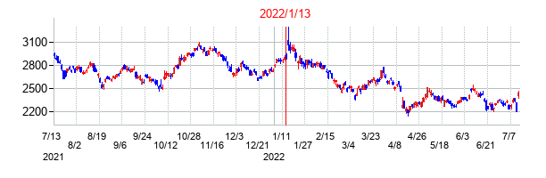 2022年1月13日決算発表前後のの株価の動き方