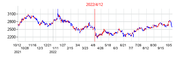 2022年4月12日決算発表前後のの株価の動き方