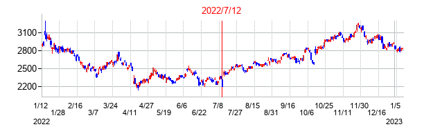 2022年7月12日決算発表前後のの株価の動き方