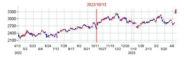 2022年10月13日決算発表前後のの株価の動き方