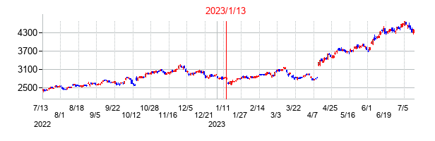 2023年1月13日決算発表前後のの株価の動き方