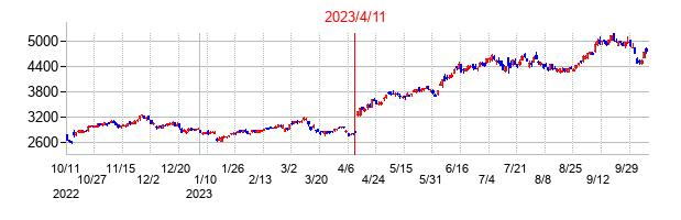 2023年4月11日決算発表前後のの株価の動き方