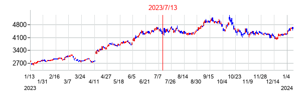 2023年7月13日決算発表前後のの株価の動き方