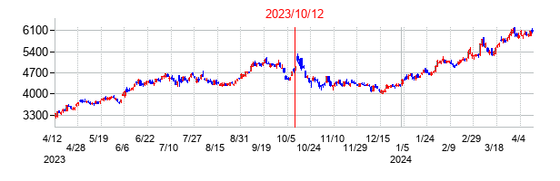 2023年10月12日決算発表前後のの株価の動き方