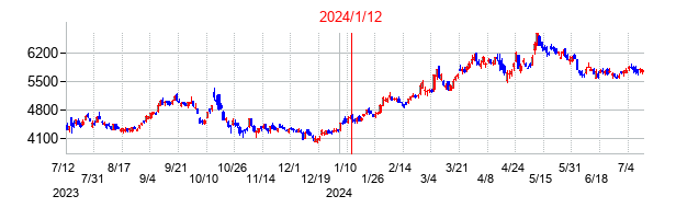 2024年1月12日決算発表前後のの株価の動き方