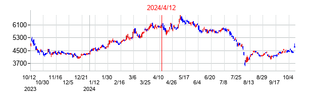 2024年4月12日決算発表前後のの株価の動き方