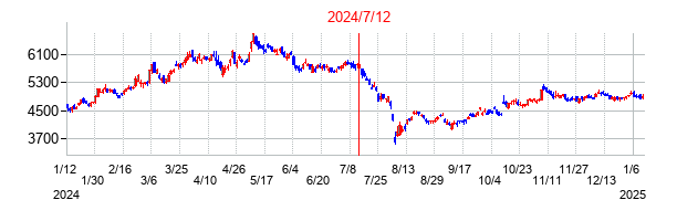 2024年7月12日決算発表前後のの株価の動き方