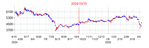 2024年10月10日決算発表前後のの株価の動き方