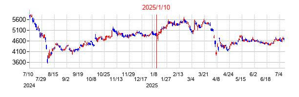 2025年1月10日決算発表前後のの株価の動き方