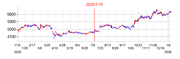 2025年7月10日決算発表前後のの株価の動き方