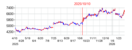 2025年10月10日決算発表前後のの株価の動き方