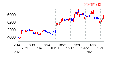 2026年1月13日決算発表前後のの株価の動き方