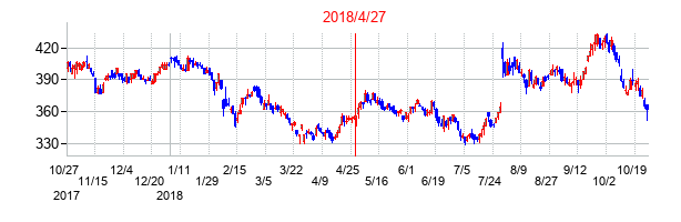 2018年4月27日決算発表前後のの株価の動き方