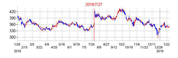 2018年7月27日決算発表前後のの株価の動き方