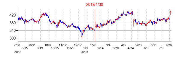 2019年1月30日決算発表前後のの株価の動き方