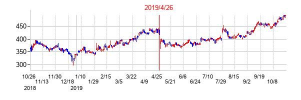 2019年4月26日決算発表前後のの株価の動き方
