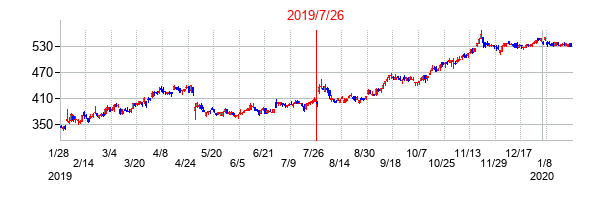 2019年7月26日決算発表前後のの株価の動き方