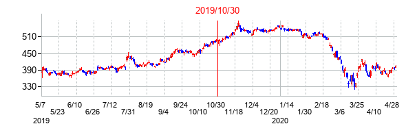 2019年10月30日決算発表前後のの株価の動き方