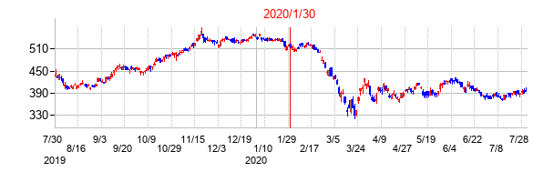 2020年1月30日決算発表前後のの株価の動き方