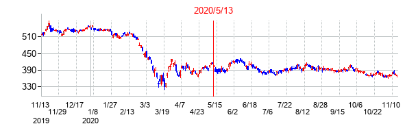 2020年5月13日決算発表前後のの株価の動き方