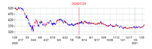 2020年7月29日決算発表前後のの株価の動き方