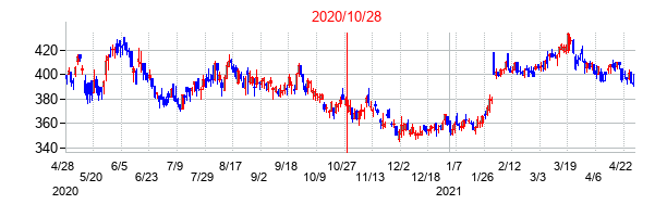2020年10月28日決算発表前後のの株価の動き方