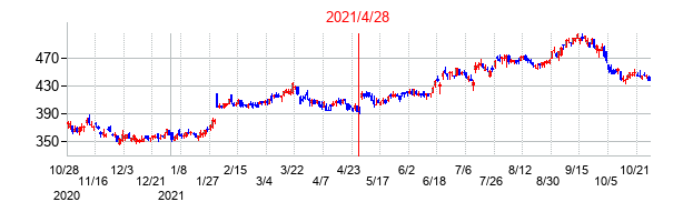 2021年4月28日決算発表前後のの株価の動き方