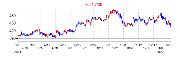 2021年7月30日決算発表前後のの株価の動き方