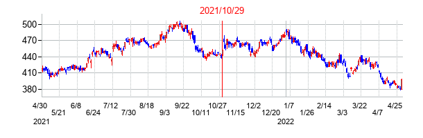 2021年10月29日決算発表前後のの株価の動き方