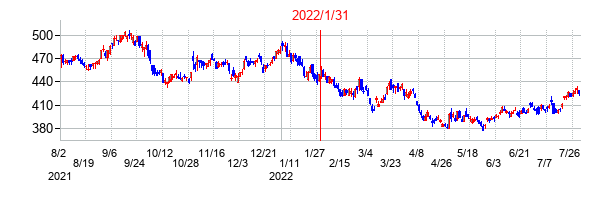 2022年1月31日決算発表前後のの株価の動き方