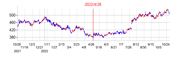 2022年4月28日決算発表前後のの株価の動き方