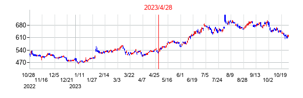2023年4月28日決算発表前後のの株価の動き方