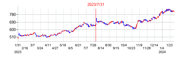 2023年7月31日決算発表前後のの株価の動き方