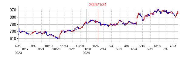 2024年1月31日決算発表前後のの株価の動き方