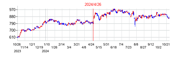 2024年4月26日決算発表前後のの株価の動き方