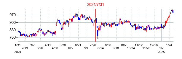 2024年7月31日決算発表前後のの株価の動き方