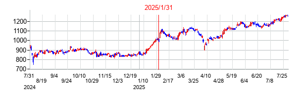 2025年1月31日決算発表前後のの株価の動き方