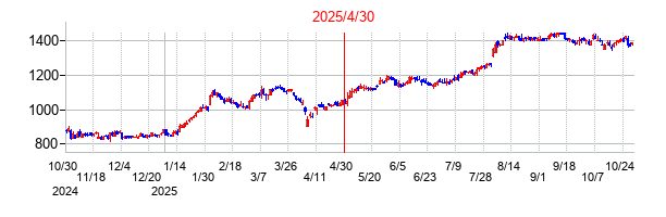 2025年4月30日決算発表前後のの株価の動き方