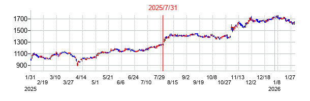 2025年7月31日決算発表前後のの株価の動き方