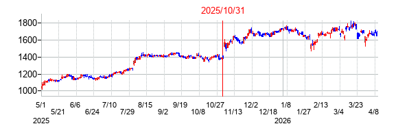 2025年10月31日決算発表前後のの株価の動き方