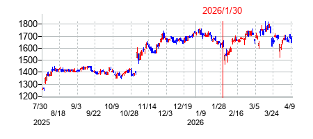 2026年1月30日決算発表前後のの株価の動き方