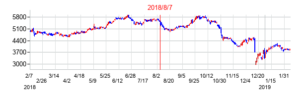 2018年8月7日決算発表前後のの株価の動き方
