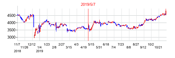 2019年5月7日決算発表前後のの株価の動き方