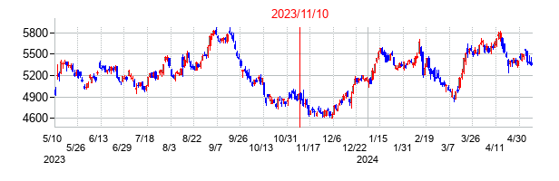 2023年11月10日決算発表前後のの株価の動き方