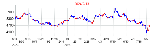 2024年2月13日決算発表前後のの株価の動き方